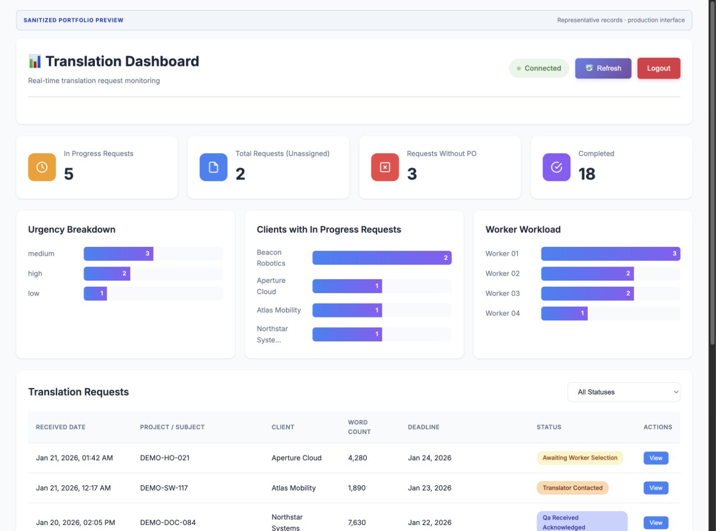 Client operations dashboard with request metrics, workload charts, status filters, and a request queue populated with sanitized representative records
