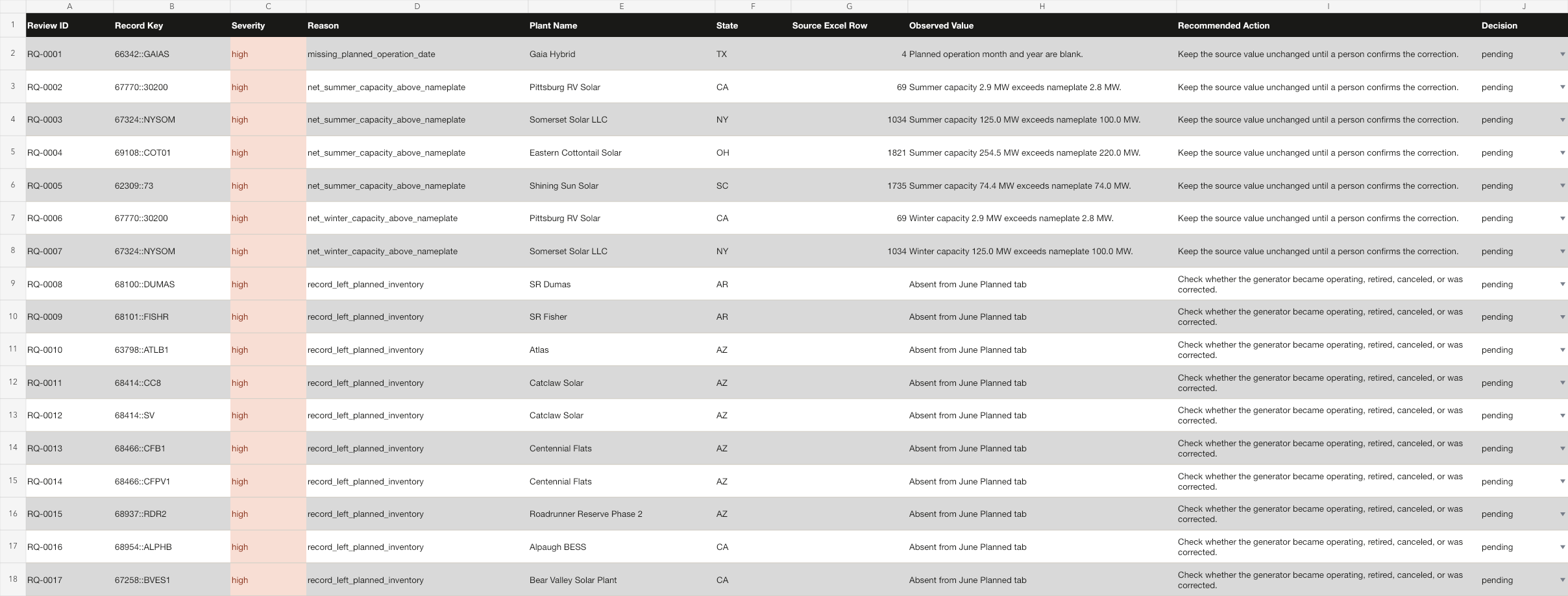 Review Queue sheet showing real EIA records and pending human decisions