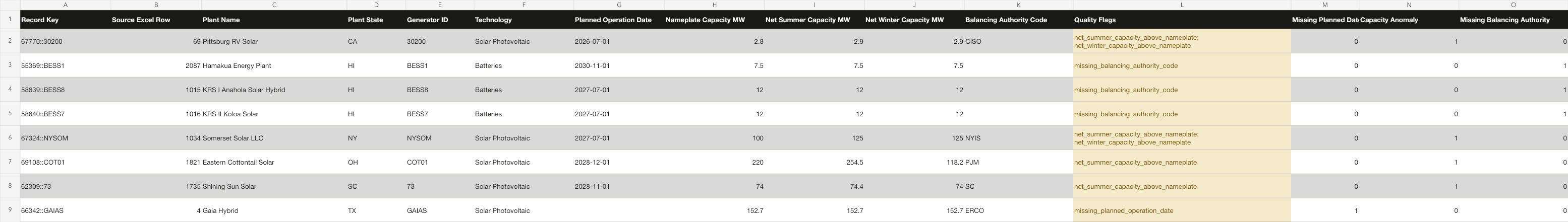 Source Quality sheet showing eight flagged EIA records